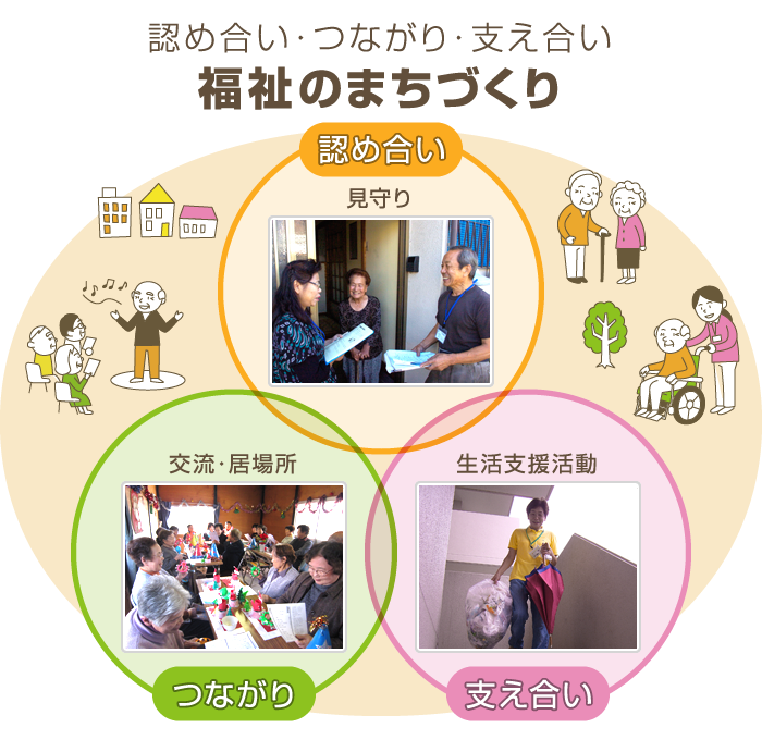 認め合い・つながり・支え合い　福祉のまちづくり　認め合い（見守り）　つながり（交流・居場所）　支え合い（生活支援活動）