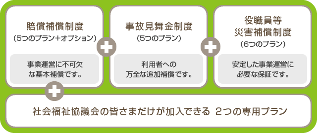 おすすめです「事業者安心プラン」、「スタンダードプラン」、「賠償補償制度」（事業運営に不可欠な基本補償です。）＋「事故見舞金制度」（利用者への万全な補償です。）＋「役職員等災害補償制度」（安定した事業者に必要な補償です。）