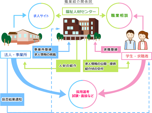 職業紹介関係図…求人サイト、法人・事業所、事業所登録・求人情報の掲載、人材の紹介、採用選考試験・面接など、採否結果通知→福祉人材センター←職業相談、学生・求職者、求職登録、求人情報の公開・提供・紹介状の交付